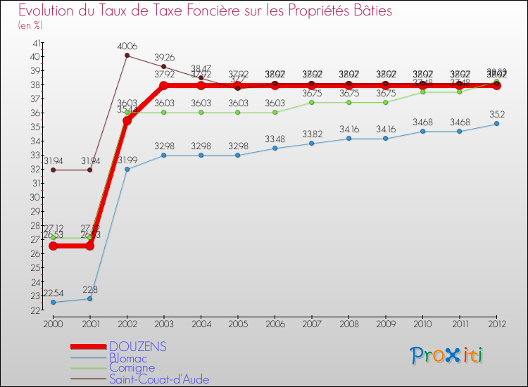 Evolution du taux de la taxe foncière sur le bati pour DOUZENS et les communes proches de 2000 à 2012 Comparaison des taux de taxe foncière sur le bati pour DOUZENS et les communes voisines de 2000 à 2012