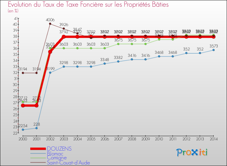 Evolution du taux de la taxe foncière sur le bati pour DOUZENS et les communes proches de 2000 à 2014 Comparaison des taux de taxe foncière sur le bati pour DOUZENS et les communes voisines de 2000 à 2014