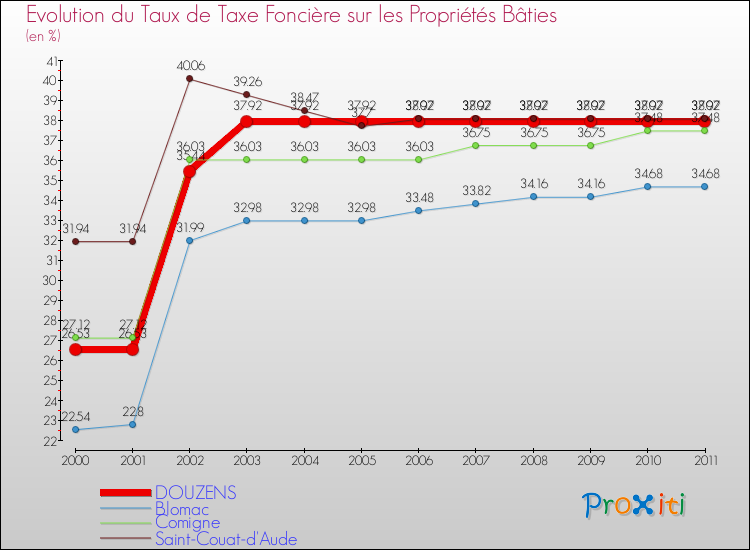 Evolution du taux de la taxe foncière sur le bati pour DOUZENS et les communes proches Comparaison des taux de taxe foncière sur le bati pour DOUZENS et les communes voisines
