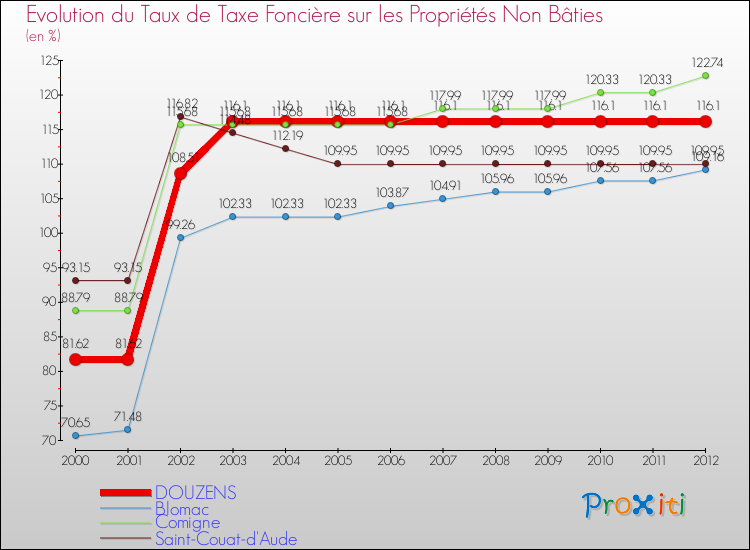 Evolution du taux de la taxe foncière sur les immeubles et terrains non batis pour DOUZENS et les communes proches de 2000 à 2012 Comparaison des taux de la taxe foncière sur les immeubles et terrains non batis pour DOUZENS et les communes voisines de 2000 à 2012