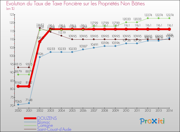 Evolution du taux de la taxe foncière sur les immeubles et terrains non batis pour DOUZENS et les communes proches de 2000 à 2014 Comparaison des taux de la taxe foncière sur les immeubles et terrains non batis pour DOUZENS et les communes voisines de 2000 à 2014