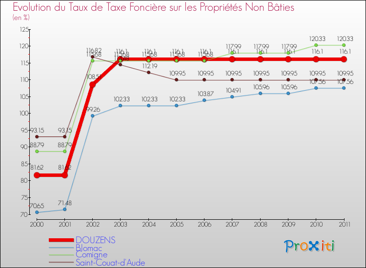 Evolution du taux de la taxe foncière sur les immeubles et terrains non batis pour DOUZENS et les communes proches Comparaison des taux de la taxe foncière sur les immeubles et terrains non batis pour DOUZENS et les communes voisines