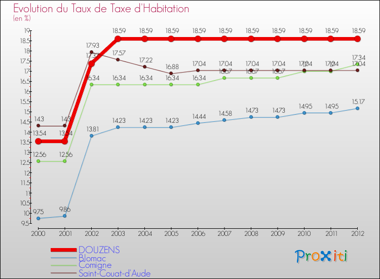 Evolution du taux de la taxe d'habitation pour DOUZENS et les communes proches Comparaison des taux de la taxe d'habitation pour DOUZENS et les communes voisines