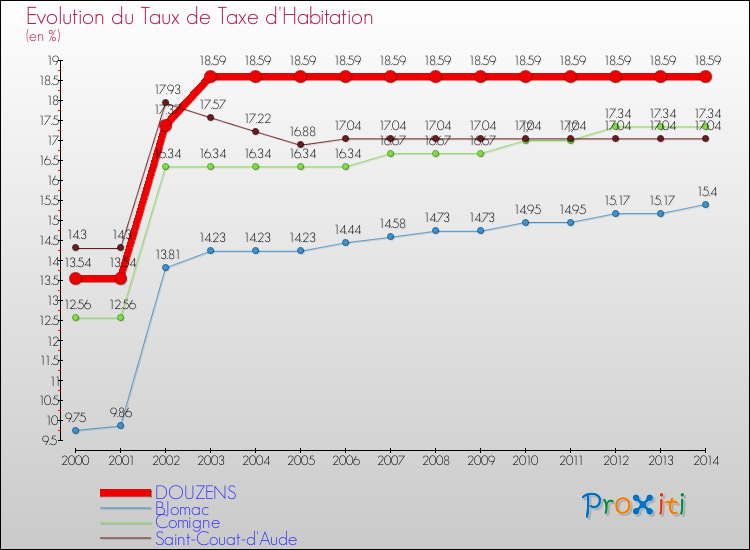 Evolution du taux de la taxe d'habitation pour DOUZENS et les communes proches de 2000 à 2014 Comparaison des taux de la taxe d'habitation pour DOUZENS et les communes voisines de 2000 à 2014