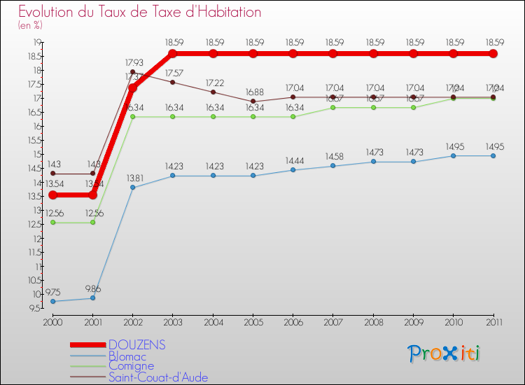 Evolution du taux de la taxe d'habitation pour DOUZENS et les communes proches Comparaison des taux de la taxe d'habitation pour DOUZENS et les communes voisines