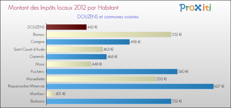 Montant des impôts locaux par Habitant pour DOUZENS et les communes proches Comparaison des impôts locaux par habitant pour DOUZENS et les communes voisines