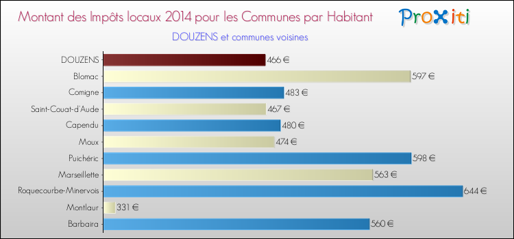Montant des impôts locaux par Habitant pour DOUZENS et les communes proches en 2014 Comparaison des impôts locaux par habitant pour DOUZENS et les communes voisines en 2014