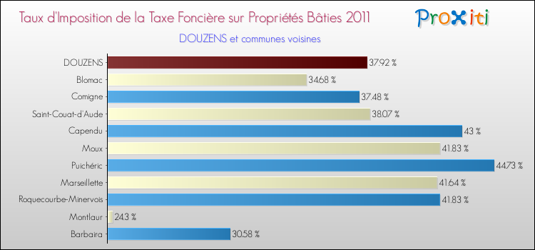 Taux d'imposition de la taxe foncière sur le bati 2011 pour DOUZENS et les communes proches Comparaison des taux d'imposition de la taxe foncière sur le bati 2011 pour DOUZENS et les communes voisines