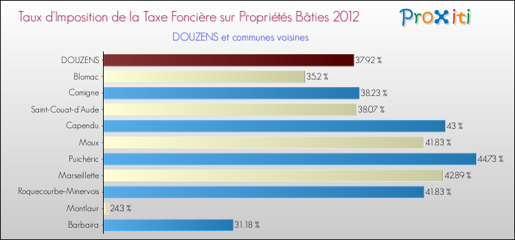 Taux d'imposition de la taxe foncière sur le bati 2012 pour DOUZENS et les communes proches Comparaison des taux d'imposition de la taxe foncière sur le bati 2012 pour DOUZENS et les communes voisines