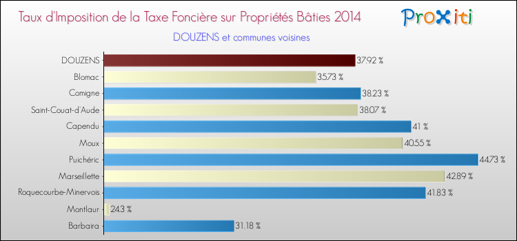 Taux d'imposition de la taxe foncière sur le bati 2014 pour DOUZENS et les communes proches Comparaison des taux d'imposition de la taxe foncière sur le bati 2014 pour DOUZENS et les communes voisines