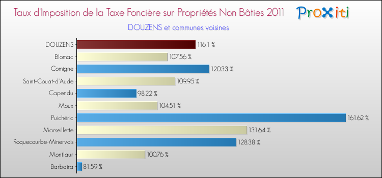 Taux d'imposition de la taxe foncière sur les immeubles et terrains non batis 2011 pour DOUZENS et les communes proches Comparaison des taux d'imposition de la taxe foncière sur les immeubles et terrains non batis 2011 pour DOUZENS et les communes voisines