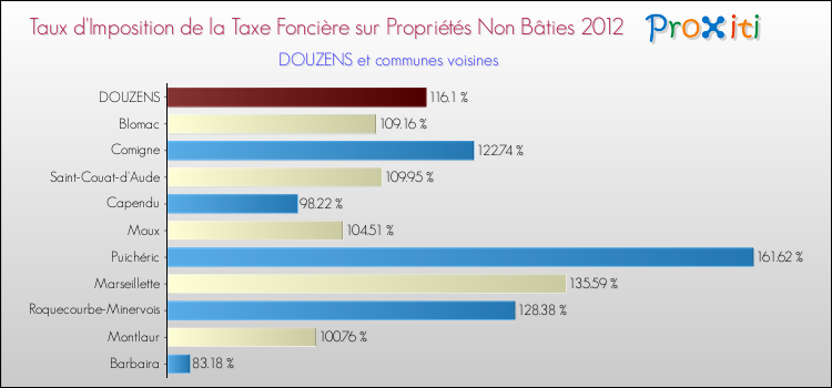 Taux d'imposition de la taxe foncière sur les immeubles et terrains non batis 2012 pour DOUZENS et les communes proches Comparaison des taux d'imposition de la taxe foncière sur les immeubles et terrains non batis 2012 pour DOUZENS et les communes voisines