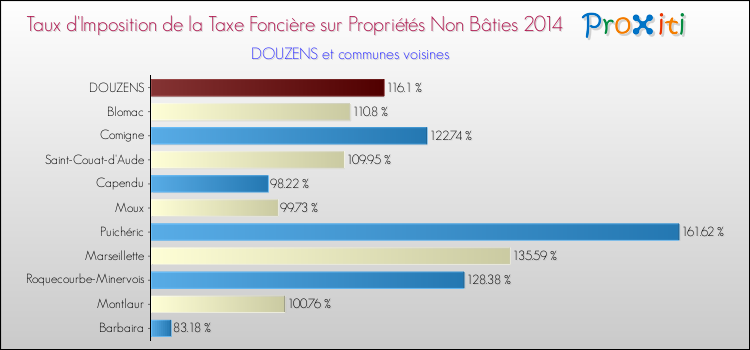 Taux d'imposition de la taxe foncière sur les immeubles et terrains non batis 2014 pour DOUZENS et les communes proches Comparaison des taux d'imposition de la taxe foncière sur les immeubles et terrains non batis 2014 pour DOUZENS et les communes voisines