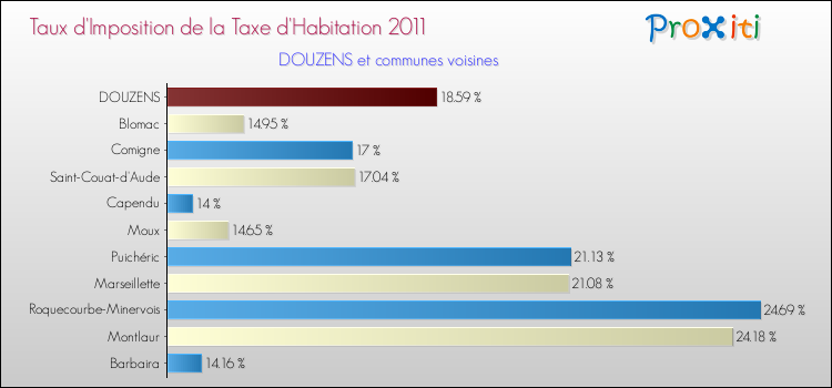 Taux d'imposition de la taxe d'habitation 2011 pour DOUZENS et les communes proches Comparaison des taux d'imposition de la taxe d'habitation 2011 pour DOUZENS et les communes voisines