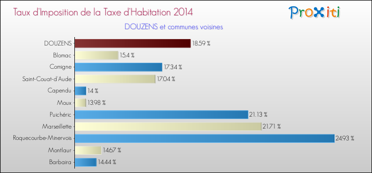 Taux d'imposition de la taxe d'habitation 2014 pour DOUZENS et les communes proches Comparaison des taux d'imposition de la taxe d'habitation 2014 pour DOUZENS et les communes voisines