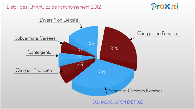 Décomposition des Charges de Fonctionnement 2012 de la commune de DUILHAC-SOUS-PEYREPERTUSE Charges de Fonctionnement 2012 pour la commune de DUILHAC-SOUS-PEYREPERTUSE