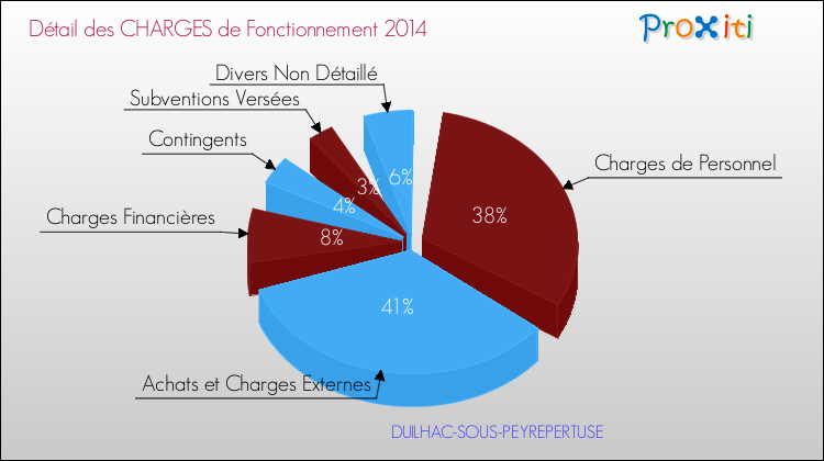 Décomposition des Charges de Fonctionnement 2014 de la commune de DUILHAC-SOUS-PEYREPERTUSE Charges de Fonctionnement 2014 pour la commune de DUILHAC-SOUS-PEYREPERTUSE