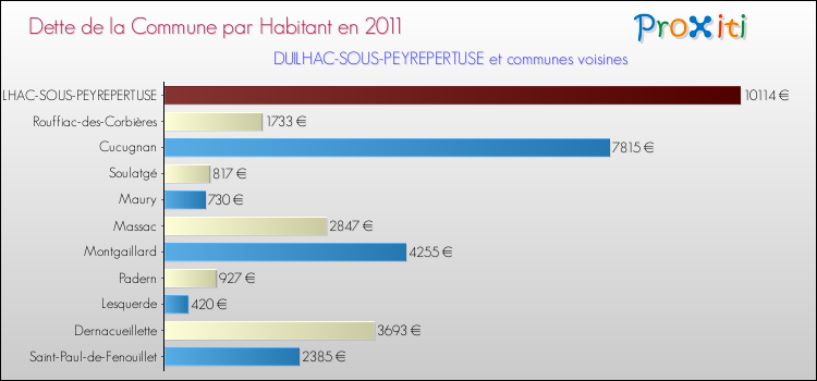 Dette par habitant de la commune en 2011 pour DUILHAC-SOUS-PEYREPERTUSE et les communes proches Comparaison de la dette par habitant de la commune en 2011 pour DUILHAC-SOUS-PEYREPERTUSE et les communes voisines