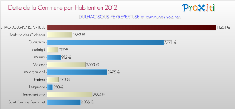 Dette par habitant de la commune en 2012 pour DUILHAC-SOUS-PEYREPERTUSE et les communes proches Comparaison de la dette par habitant de la commune en 2012 pour DUILHAC-SOUS-PEYREPERTUSE et les communes voisines