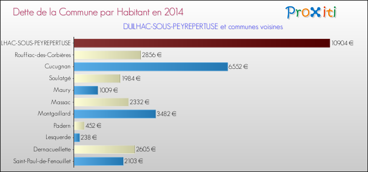 Dette par habitant de la commune en 2014 pour DUILHAC-SOUS-PEYREPERTUSE et les communes proches Comparaison de la dette par habitant de la commune en 2014 pour DUILHAC-SOUS-PEYREPERTUSE et les communes voisines