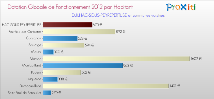 Montant des dotations globales de fonctionnement DGF par Habitant pour DUILHAC-SOUS-PEYREPERTUSE et les communes proches Comparaison des des dotations globales de fonctionnement DGF par habitant pour DUILHAC-SOUS-PEYREPERTUSE et les communes voisines