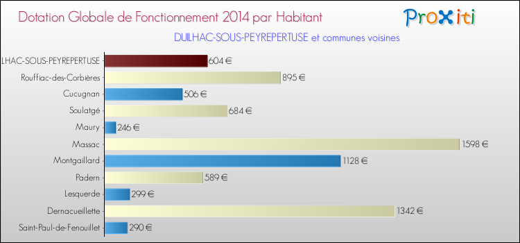 Montant des dotations globales de fonctionnement DGF par Habitant pour DUILHAC-SOUS-PEYREPERTUSE et les communes proches en 2014. Comparaison des des dotations globales de fonctionnement DGF par habitant pour DUILHAC-SOUS-PEYREPERTUSE et les communes voisines en 2014.
