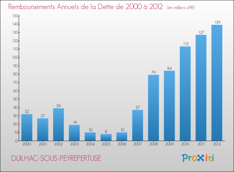 Evolution de l'annuité de la dette pour la commune de DUILHAC-SOUS-PEYREPERTUSE de 2000 à 2012 Annuités de la dette pour DUILHAC-SOUS-PEYREPERTUSE de 2000 à 2012