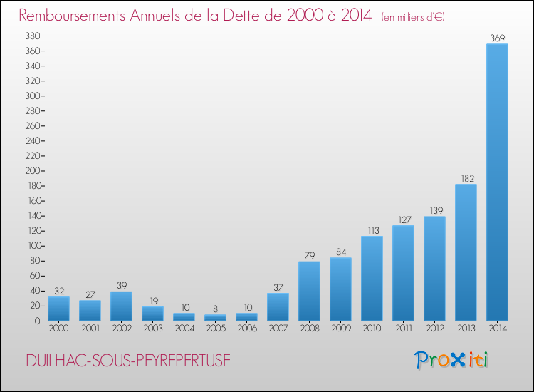 Evolution de l'annuité de la dette pour la commune de DUILHAC-SOUS-PEYREPERTUSE de 2000 à 2014 Annuités de la dette pour DUILHAC-SOUS-PEYREPERTUSE de 2000 à 2014