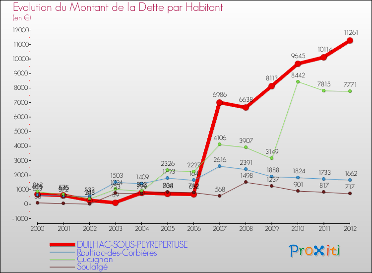 Evolution de la dette par habitant pour la commune de DUILHAC-SOUS-PEYREPERTUSE et les communes proches de 2000 à 2012 Comparaison de la dette par habitant pour DUILHAC-SOUS-PEYREPERTUSE et les communes voisines de 2000 à 2012