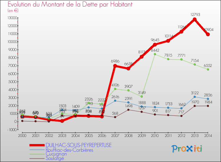 Evolution de la dette par habitant pour la commune de DUILHAC-SOUS-PEYREPERTUSE et les communes proches de 2000 à 2014 Comparaison de la dette par habitant pour DUILHAC-SOUS-PEYREPERTUSE et les communes voisines de 2000 à 2014