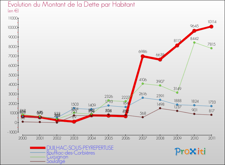Evolution de la dette par habitant pour la commune de DUILHAC-SOUS-PEYREPERTUSE et les communes proches Comparaison de la dette par habitant pour DUILHAC-SOUS-PEYREPERTUSE et les communes voisines