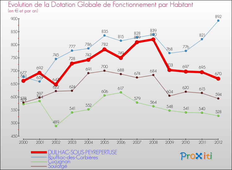 Evolution et montant de la dotation globale de fonctionnement par Habitant pour DUILHAC-SOUS-PEYREPERTUSE et les communes proches Comparaison des dotations globales de fonctionnement par habitant pour DUILHAC-SOUS-PEYREPERTUSE et les communes voisines