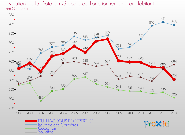 Evolution et montant de la dotation globale de fonctionnement par Habitant pour DUILHAC-SOUS-PEYREPERTUSE et les communes proches de 2000 à 2014. Comparaison des dotations globales de fonctionnement par habitant pour DUILHAC-SOUS-PEYREPERTUSE et les communes voisines de 2000 à 2014.