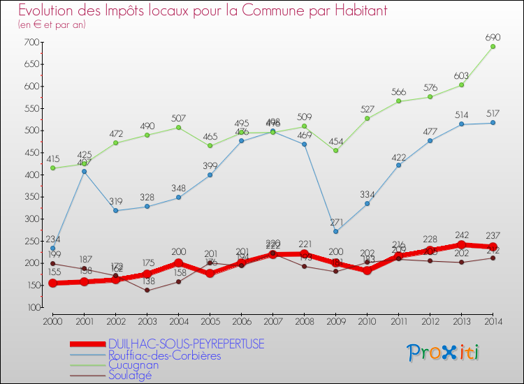 Evolution et montant des impôts locaux par Habitant pour DUILHAC-SOUS-PEYREPERTUSE et les communes proches de 2000 à 2014 Comparaison des impôts locaux par habitant pour DUILHAC-SOUS-PEYREPERTUSE et les communes voisines de 2000 à 2014