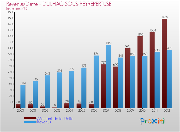 Evolution comparée de la dette et des revenus pour la commune de DUILHAC-SOUS-PEYREPERTUSE de 2000 à 2012 Comparaison de la dette et des revenus pour DUILHAC-SOUS-PEYREPERTUSE de 2000 à 2012