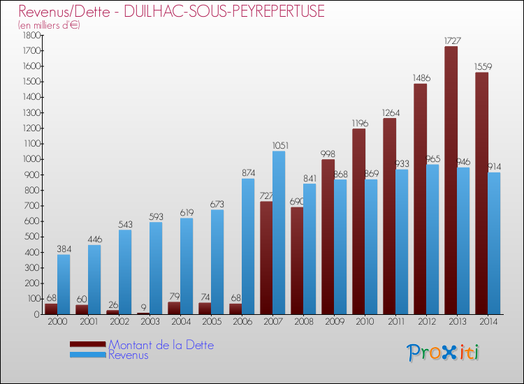 Evolution comparée de la dette et des revenus pour la commune de DUILHAC-SOUS-PEYREPERTUSE de 2000 à 2014 Comparaison de la dette et des revenus pour DUILHAC-SOUS-PEYREPERTUSE de 2000 à 2014