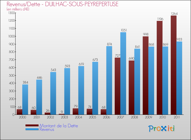 Evolution comparée de la dette et des revenus pour la commune de DUILHAC-SOUS-PEYREPERTUSE de 2000 à 2011 Comparaison de la dette et des revenus pour DUILHAC-SOUS-PEYREPERTUSE de 2000 à 2011
