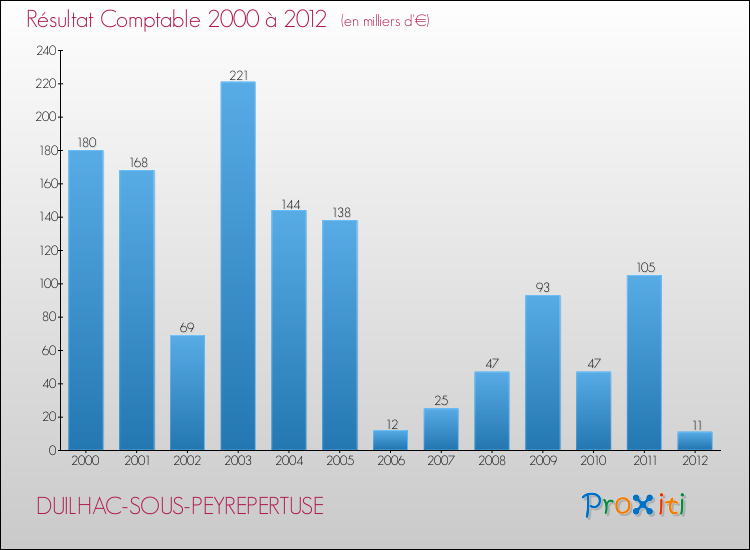 Evolution du résultat comptable pour la commune de DUILHAC-SOUS-PEYREPERTUSE de 2000 à 2012 Evolution du résultat comptable pour DUILHAC-SOUS-PEYREPERTUSE de 2000 à 2012
