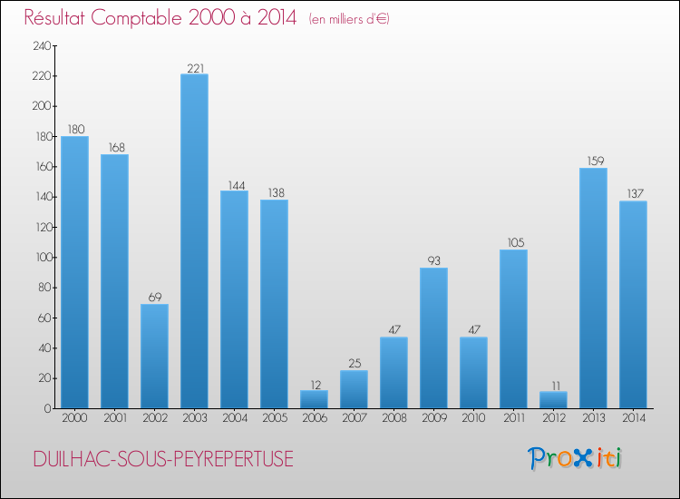 Evolution du résultat comptable pour la commune de DUILHAC-SOUS-PEYREPERTUSE de 2000 à 2014 Evolution du résultat comptable pour DUILHAC-SOUS-PEYREPERTUSE de 2000 à 2014