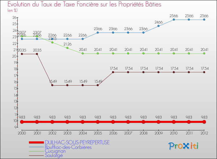 Evolution du taux de la taxe foncière sur le bati pour DUILHAC-SOUS-PEYREPERTUSE et les communes proches de 2000 à 2012 Comparaison des taux de taxe foncière sur le bati pour DUILHAC-SOUS-PEYREPERTUSE et les communes voisines de 2000 à 2012