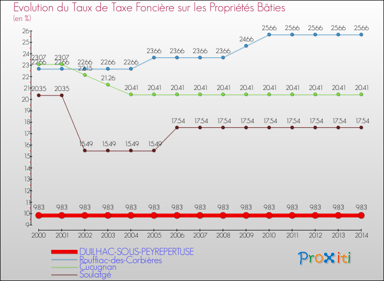 Evolution du taux de la taxe foncière sur le bati pour DUILHAC-SOUS-PEYREPERTUSE et les communes proches de 2000 à 2014 Comparaison des taux de taxe foncière sur le bati pour DUILHAC-SOUS-PEYREPERTUSE et les communes voisines de 2000 à 2014