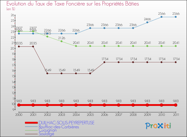 Evolution du taux de la taxe foncière sur le bati pour DUILHAC-SOUS-PEYREPERTUSE et les communes proches Comparaison des taux de taxe foncière sur le bati pour DUILHAC-SOUS-PEYREPERTUSE et les communes voisines