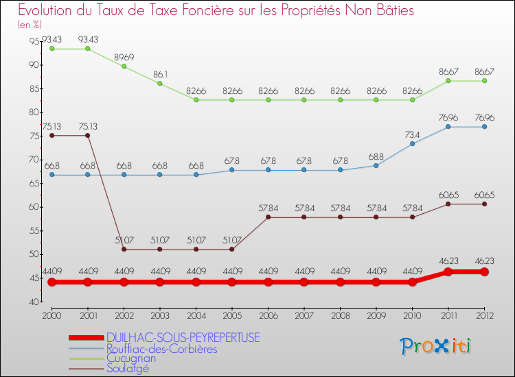 Evolution du taux de la taxe foncière sur les immeubles et terrains non batis pour DUILHAC-SOUS-PEYREPERTUSE et les communes proches de 2000 à 2012 Comparaison des taux de la taxe foncière sur les immeubles et terrains non batis pour DUILHAC-SOUS-PEYREPERTUSE et les communes voisines de 2000 à 2012