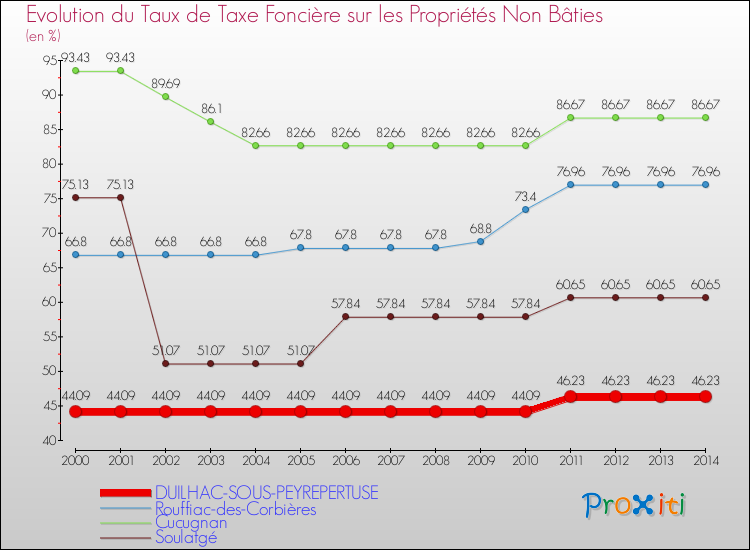 Evolution du taux de la taxe foncière sur les immeubles et terrains non batis pour DUILHAC-SOUS-PEYREPERTUSE et les communes proches de 2000 à 2014 Comparaison des taux de la taxe foncière sur les immeubles et terrains non batis pour DUILHAC-SOUS-PEYREPERTUSE et les communes voisines de 2000 à 2014