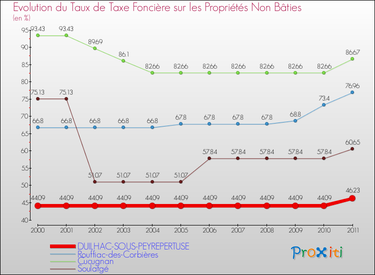 Evolution du taux de la taxe foncière sur les immeubles et terrains non batis pour DUILHAC-SOUS-PEYREPERTUSE et les communes proches Comparaison des taux de la taxe foncière sur les immeubles et terrains non batis pour DUILHAC-SOUS-PEYREPERTUSE et les communes voisines