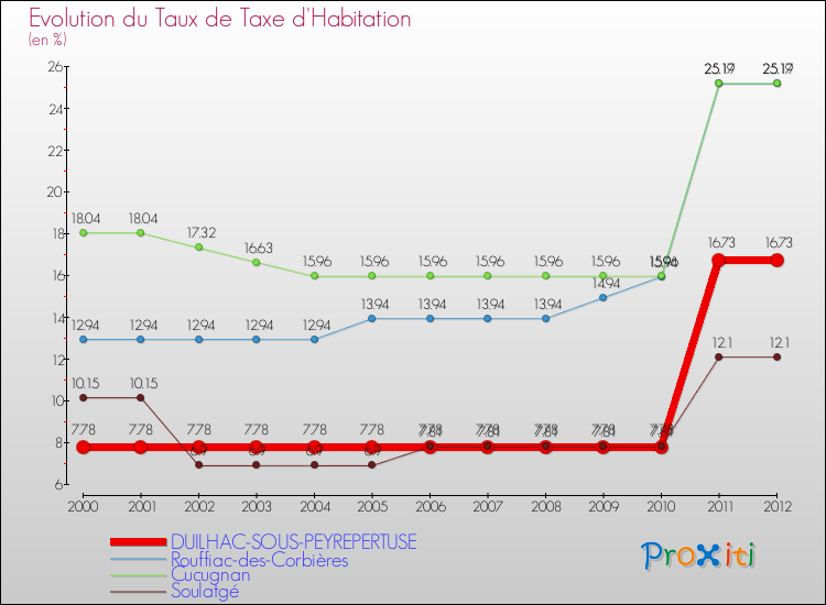 Evolution du taux de la taxe d'habitation pour DUILHAC-SOUS-PEYREPERTUSE et les communes proches Comparaison des taux de la taxe d'habitation pour DUILHAC-SOUS-PEYREPERTUSE et les communes voisines