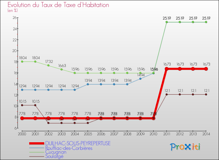 Evolution du taux de la taxe d'habitation pour DUILHAC-SOUS-PEYREPERTUSE et les communes proches de 2000 à 2014 Comparaison des taux de la taxe d'habitation pour DUILHAC-SOUS-PEYREPERTUSE et les communes voisines de 2000 à 2014