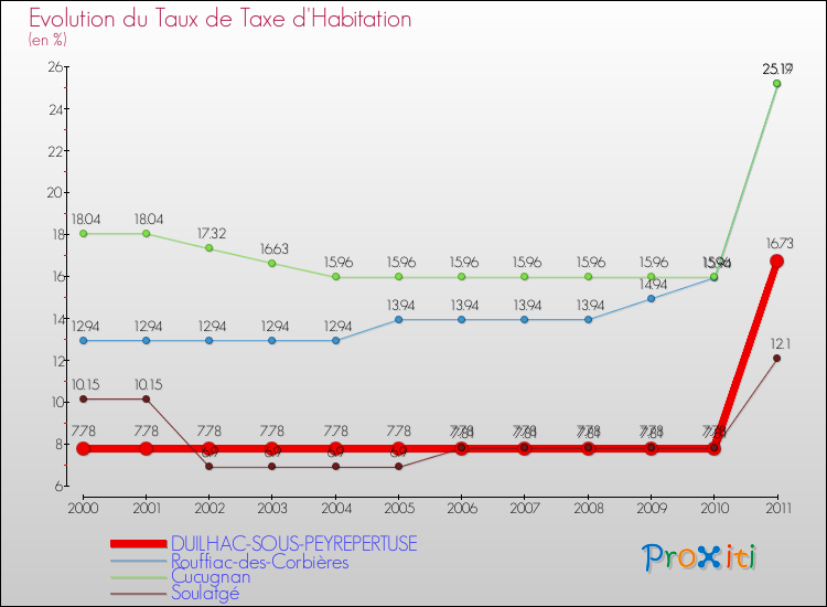 Evolution du taux de la taxe d'habitation pour DUILHAC-SOUS-PEYREPERTUSE et les communes proches Comparaison des taux de la taxe d'habitation pour DUILHAC-SOUS-PEYREPERTUSE et les communes voisines
