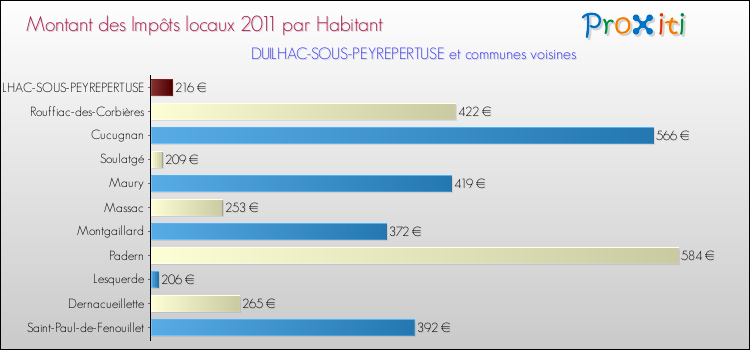 Montant des impôts locaux par Habitant pour DUILHAC-SOUS-PEYREPERTUSE et les communes proches Comparaison des impôts locaux par habitant pour DUILHAC-SOUS-PEYREPERTUSE et les communes voisines