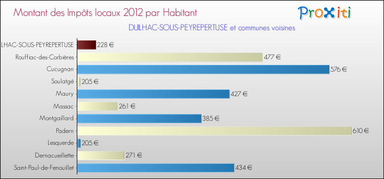 Montant des impôts locaux par Habitant pour DUILHAC-SOUS-PEYREPERTUSE et les communes proches Comparaison des impôts locaux par habitant pour DUILHAC-SOUS-PEYREPERTUSE et les communes voisines